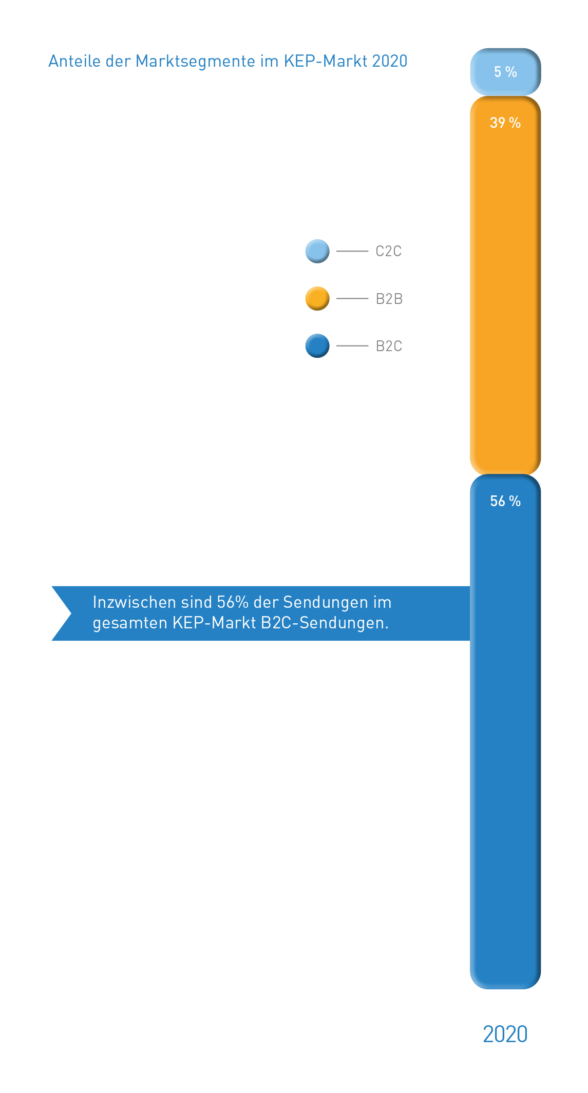 Abb_10 Anteile der Marktsegmente 2020